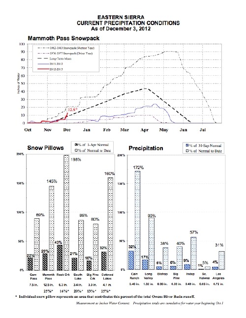 LADWP Snowpack Report Looks Better - Sierra Wave: Eastern Sierra ...